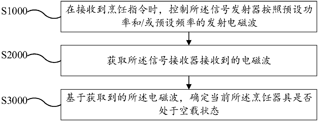 Load detection method, device and computer readable storage medium