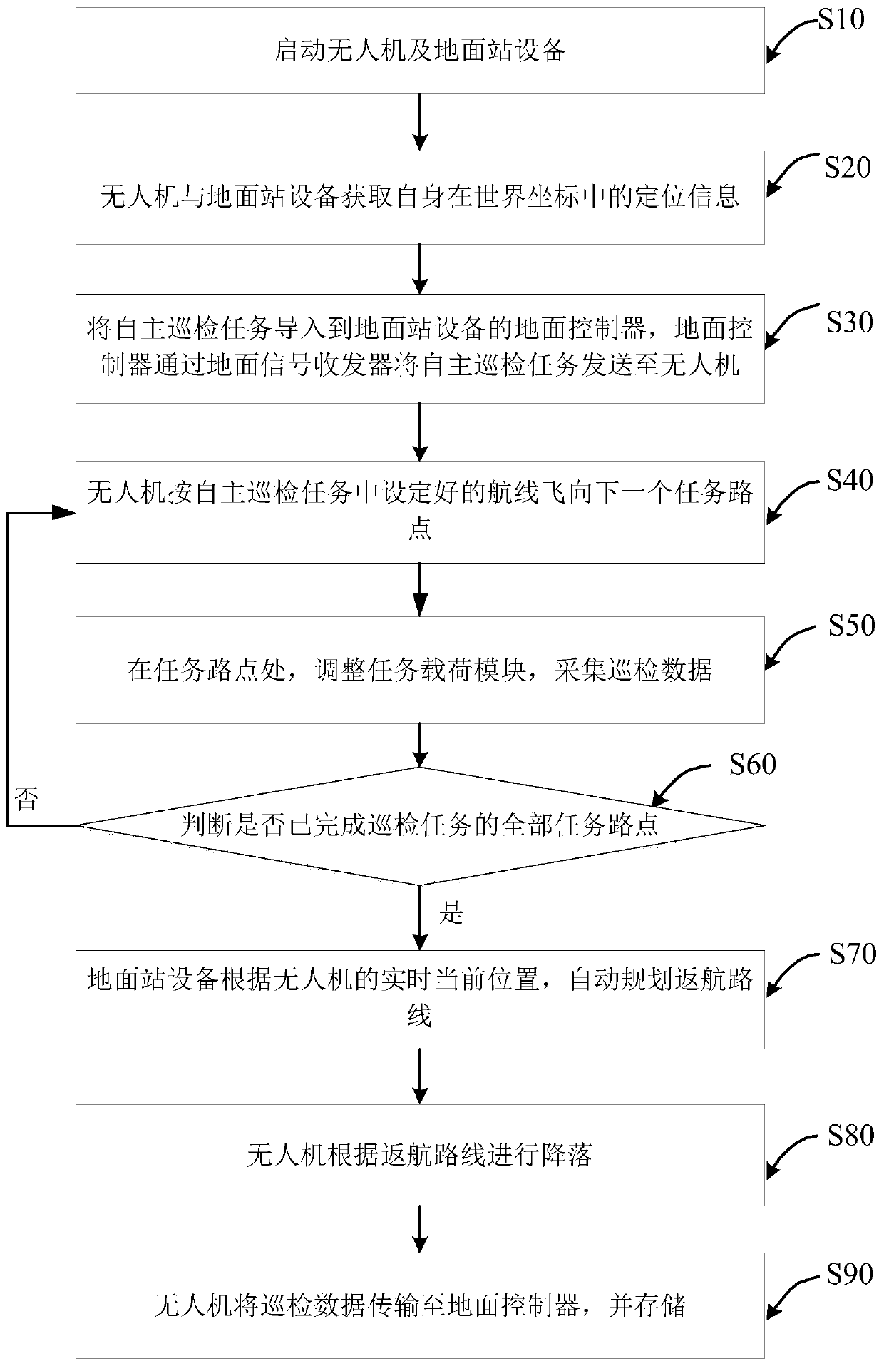 Power transmission line unmanned aerial vehicle autonomous inspection system and working method thereof