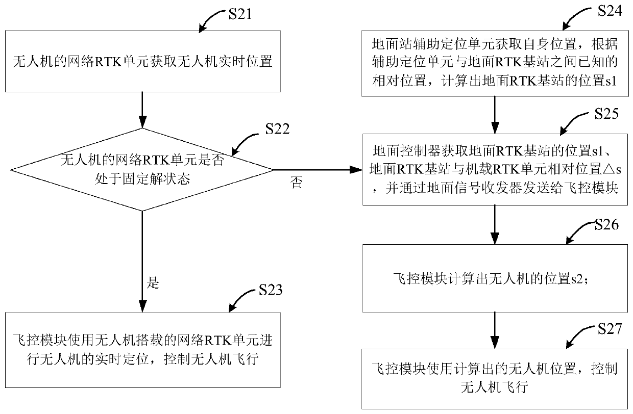 Power transmission line unmanned aerial vehicle autonomous inspection system and working method thereof