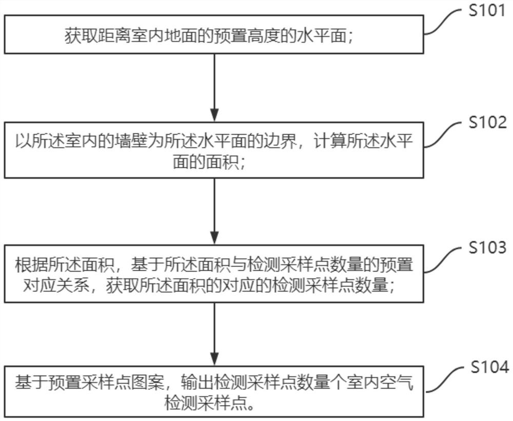 Positioning method and positioning device for indoor air detection sampling points