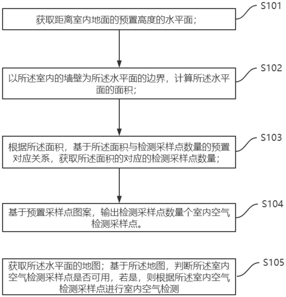 Positioning method and positioning device for indoor air detection sampling points