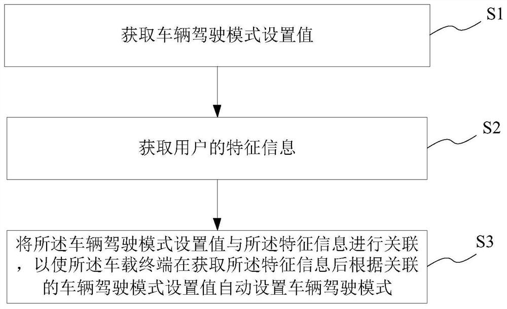 Vehicle driving mode memory method and system, storage medium and vehicle-mounted terminal