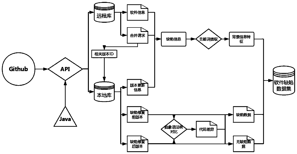 Software defect data acquisition system based on code semantics and background information