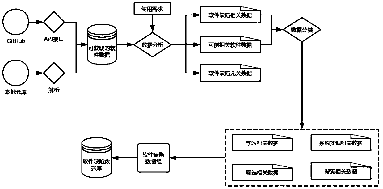 Software defect data acquisition system based on code semantics and background information