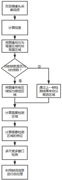 Pedestrian real-time detection method based on video