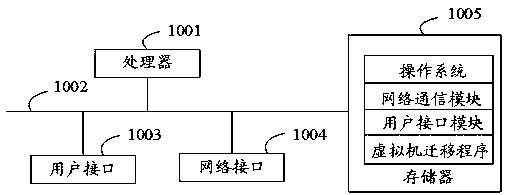 Virtual machine migration method and device, virtualization device and storage medium