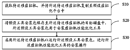 Virtual machine migration method and device, virtualization device and storage medium