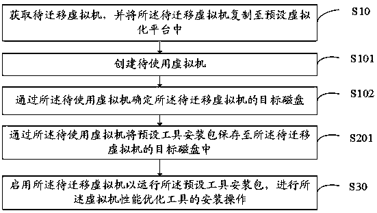 Virtual machine migration method and device, virtualization device and storage medium