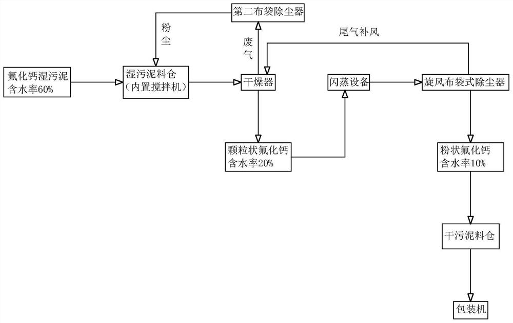 Method for recovering powdery calcium fluoride products from calcium fluoride sludge resources