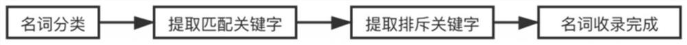 Receipt automatic identification method based on OCR