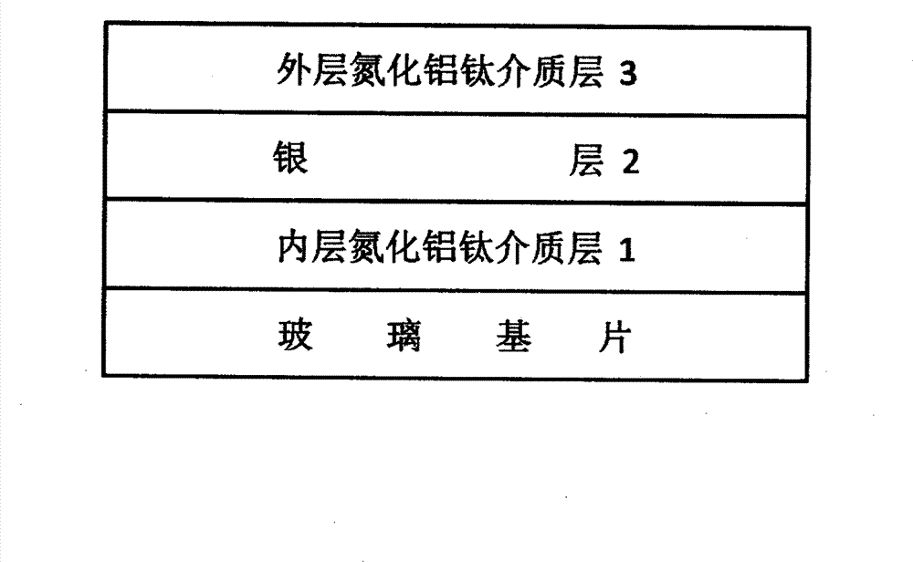 Titanium aluminium nitride dielectric layer low-radiation film and preparation process thereof