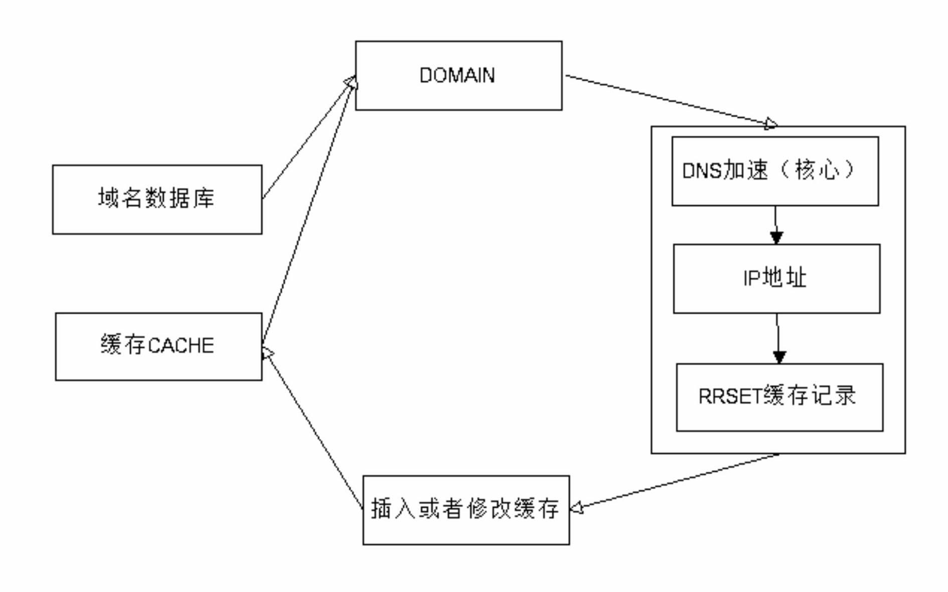 Domain name analysis method for building hyper text transport protocol (HTTP) connection for domain name and server