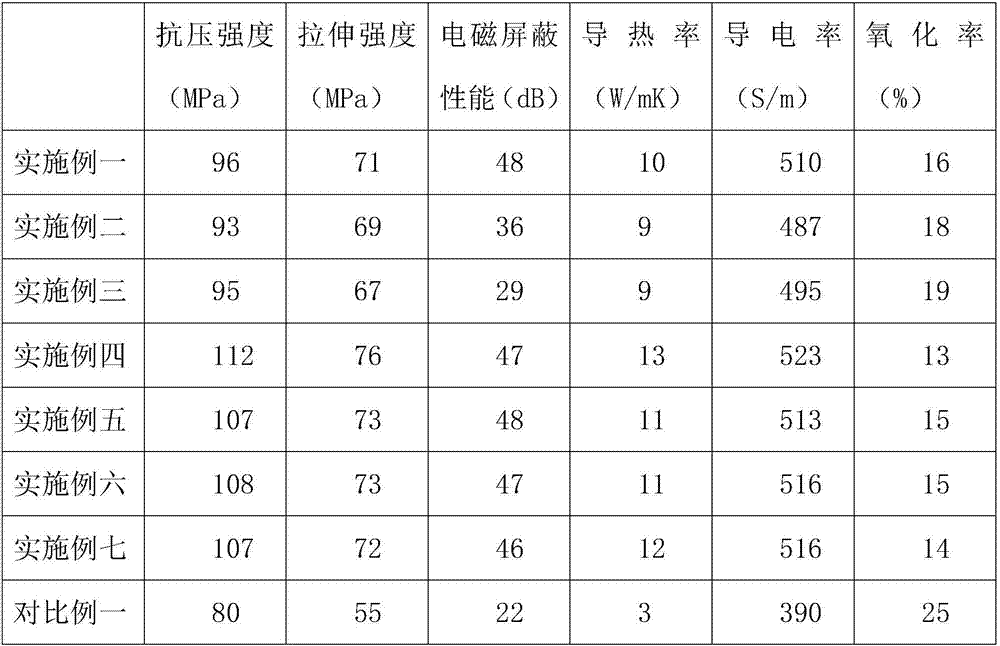 Preparation method of heat-conducting, electricity-conducting and electromagnetic-shielding multifunctional composite material