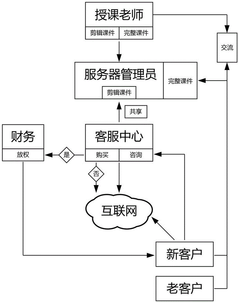 Access control method for online training