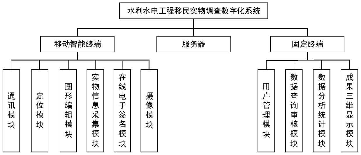 Water conservancy and hydropower engineering immigrant real object investigation digitization system