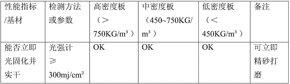 UV photocuring product