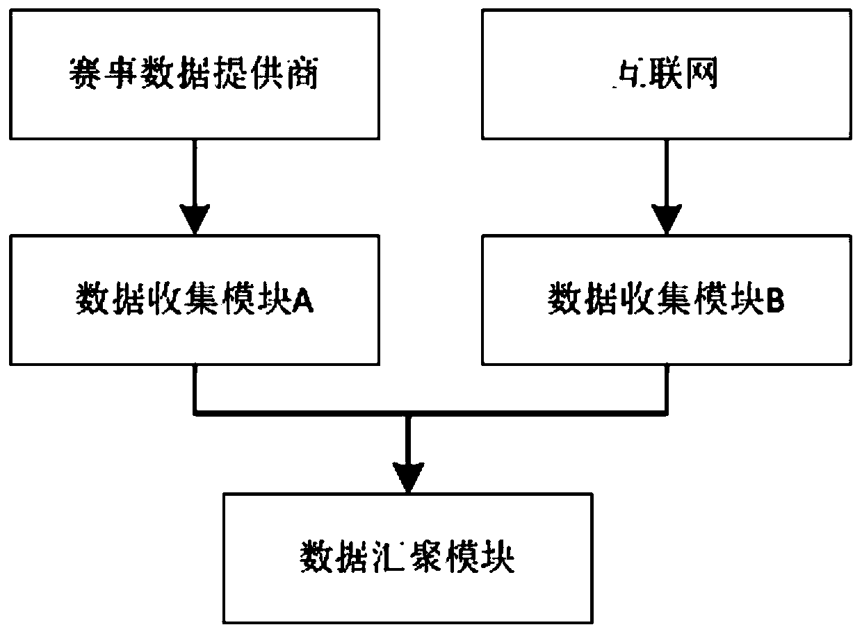 Data aggregation system and method for intelligent competition making