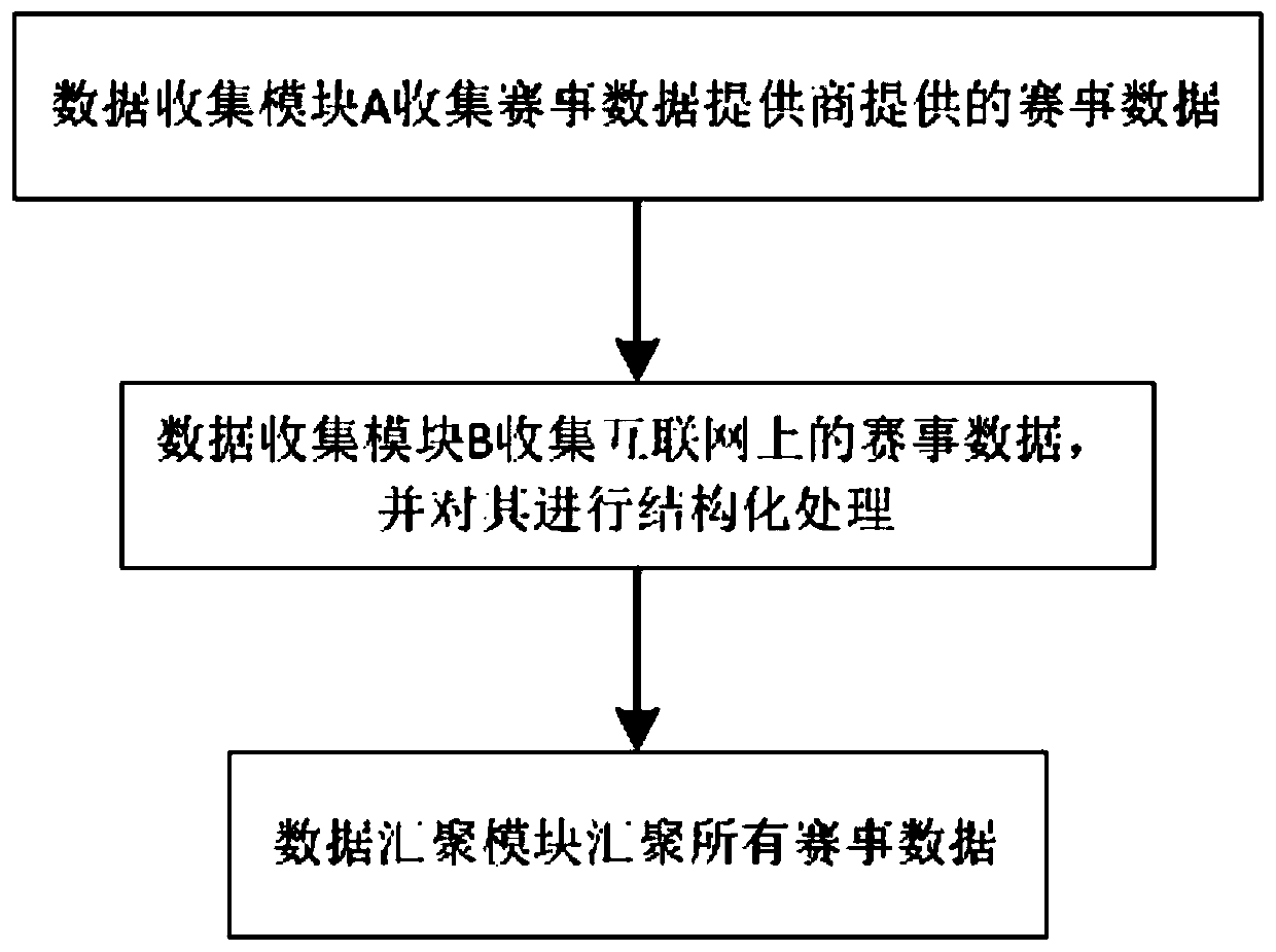 Data aggregation system and method for intelligent competition making