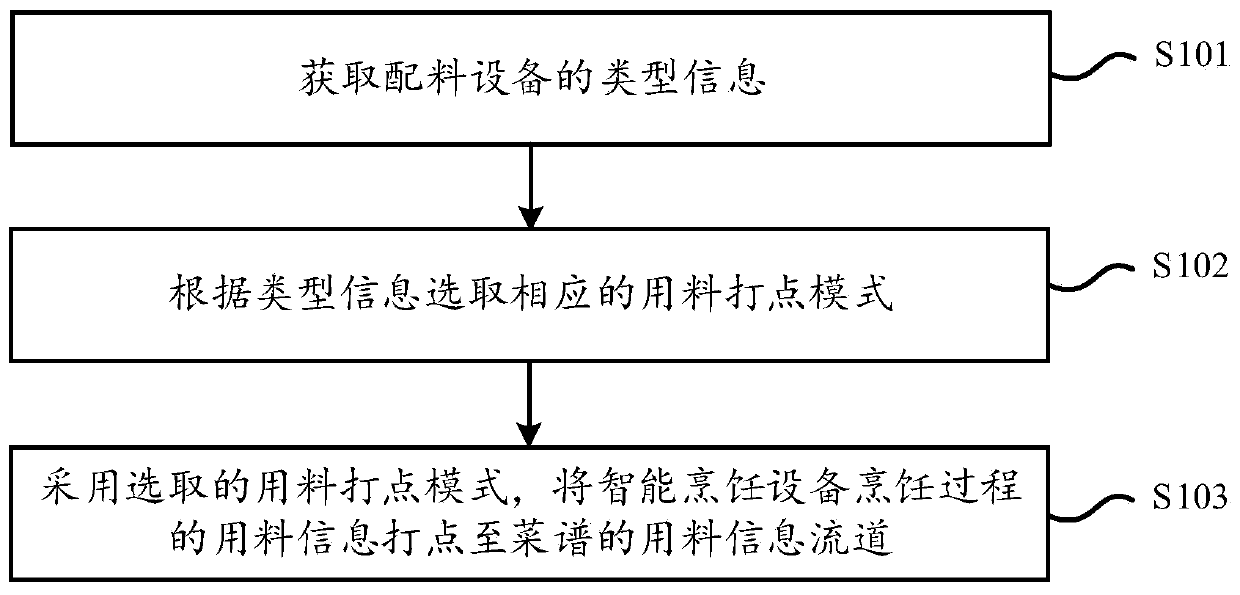 Menu dotting method and device