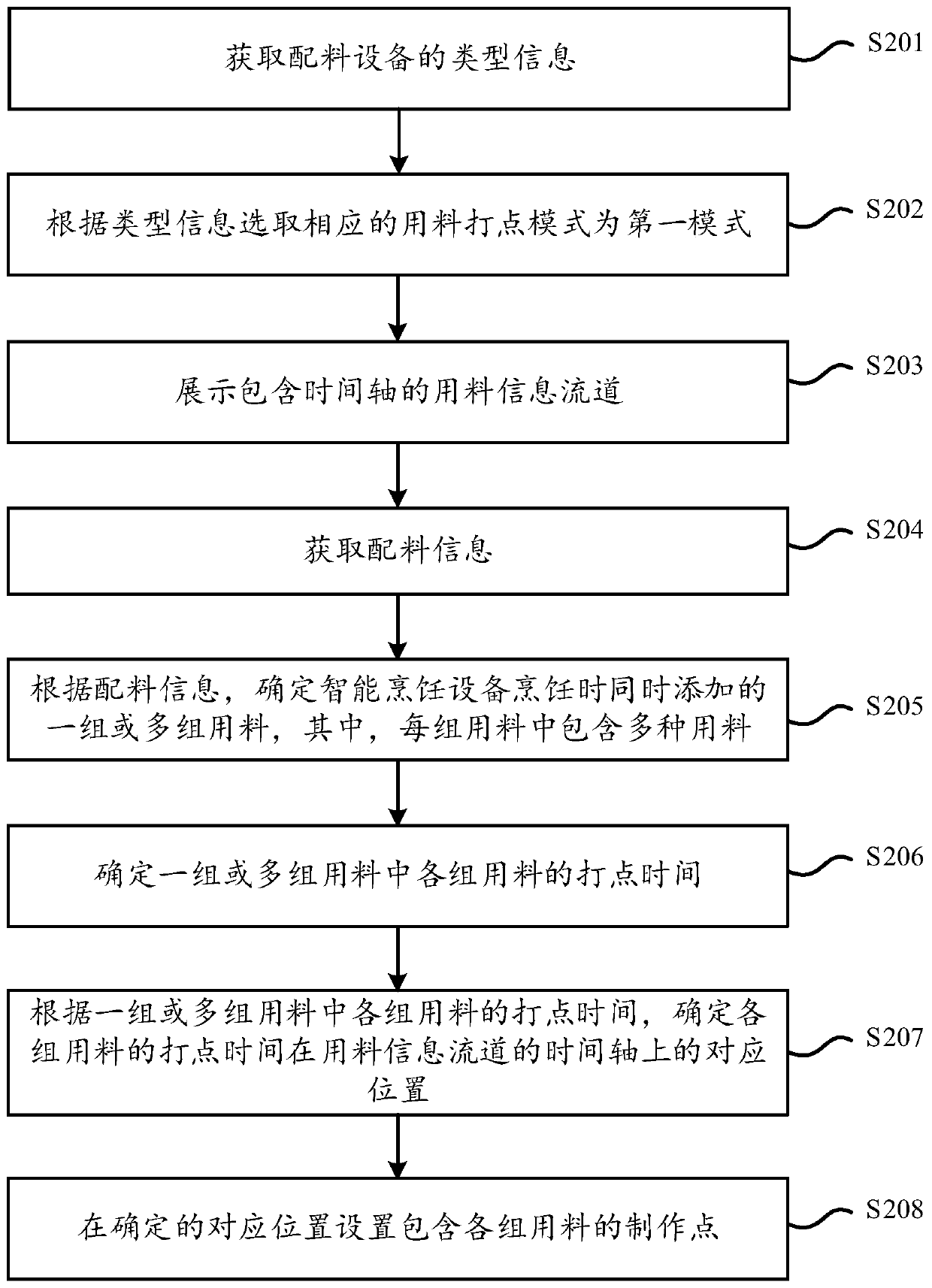 Menu dotting method and device