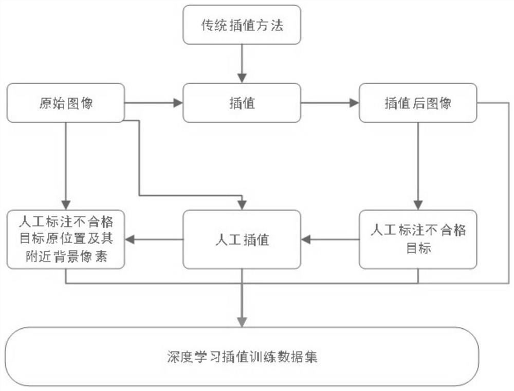 Image nonlinear interpolation acquisition method and acquisition system based on deep learning