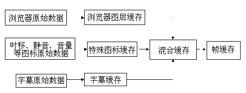 Method for controlling set-top box image display