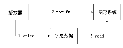 Method for controlling set-top box image display