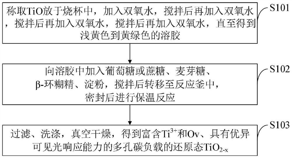 Porous carbon loaded reduction-state titanium dioxide, preparation method and application