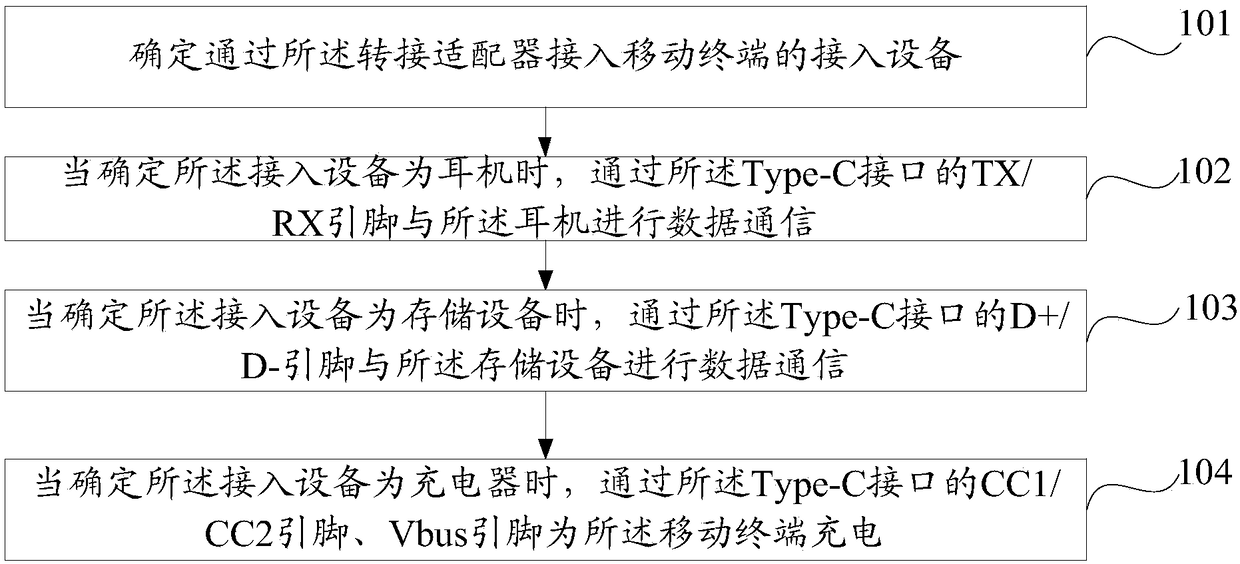 Access equipment processing method and mobile terminal