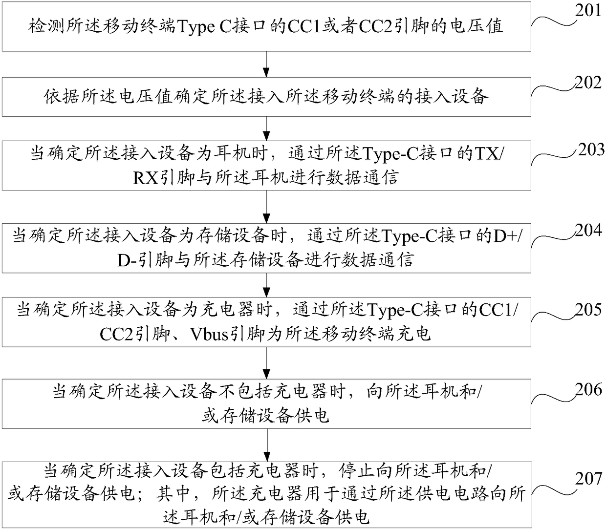 Access equipment processing method and mobile terminal