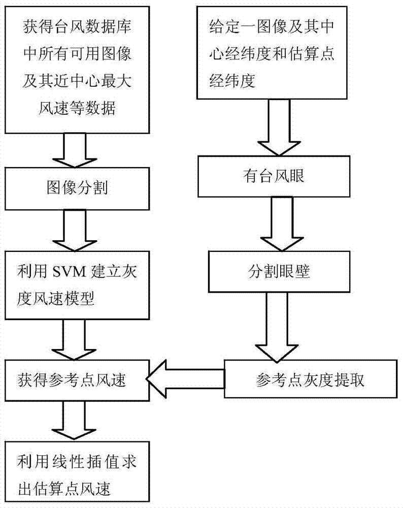 Method for eyed typhoon two-dimensional surface wind field inversion on basis of SVM and PDE