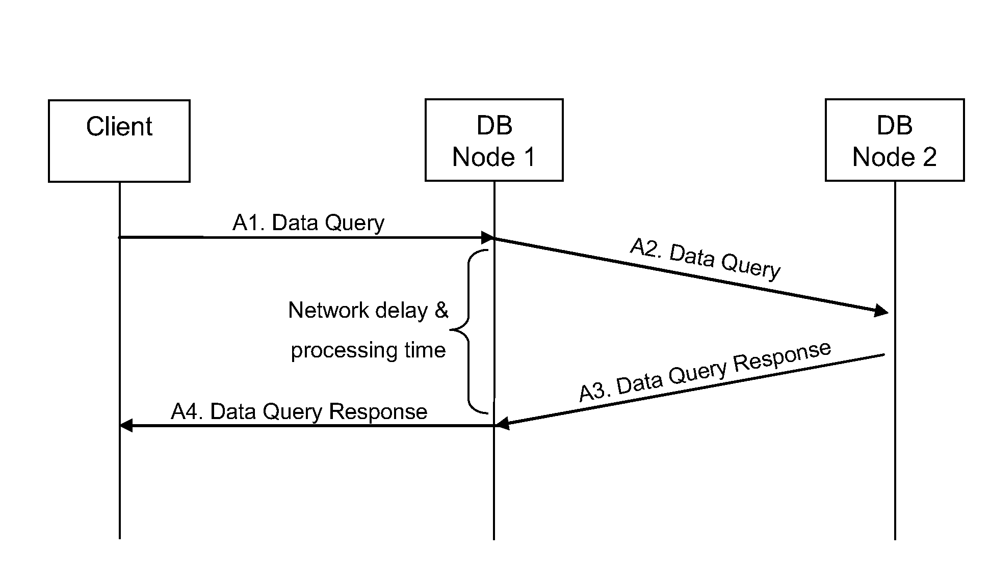 Distributed database