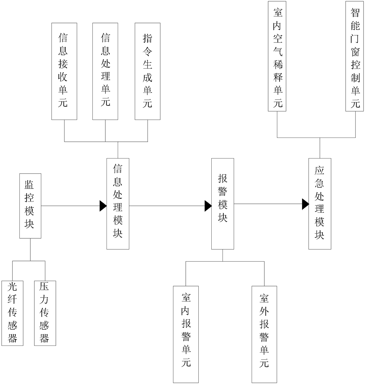 Intelligent door and window control system possessing natural gas leakage processing function