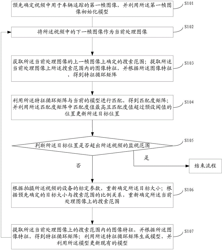 Video-based vehicle tracking method and device