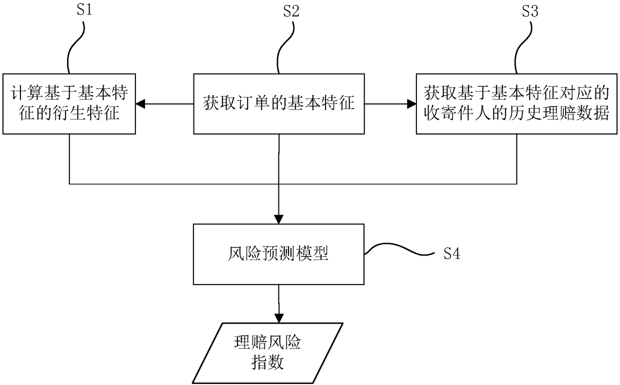 Claim risk prediction method, system and device, and storage medium