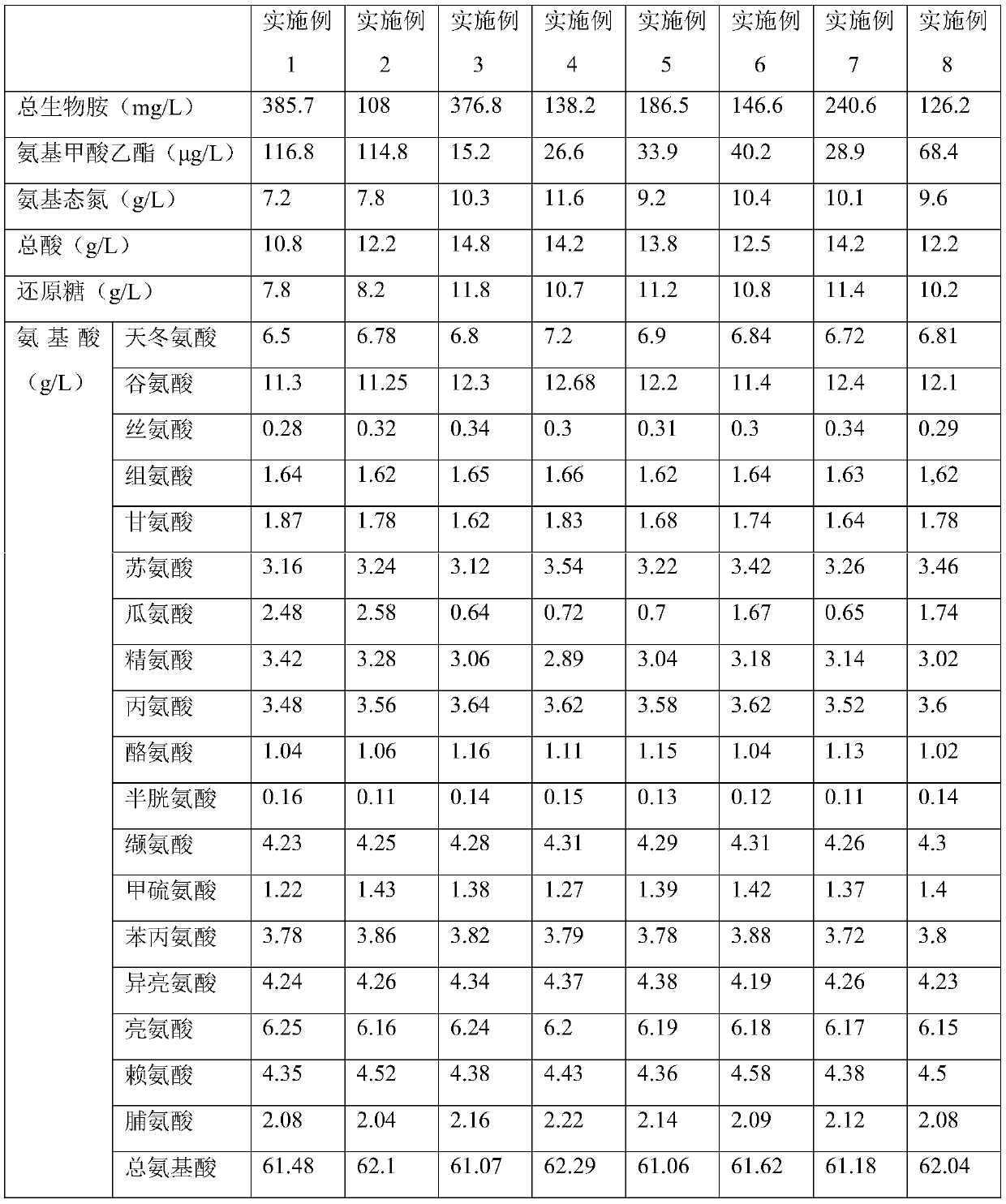 Method for lowering content of nitrogen metabolism hazard materials in soy sauce through compound bacteria