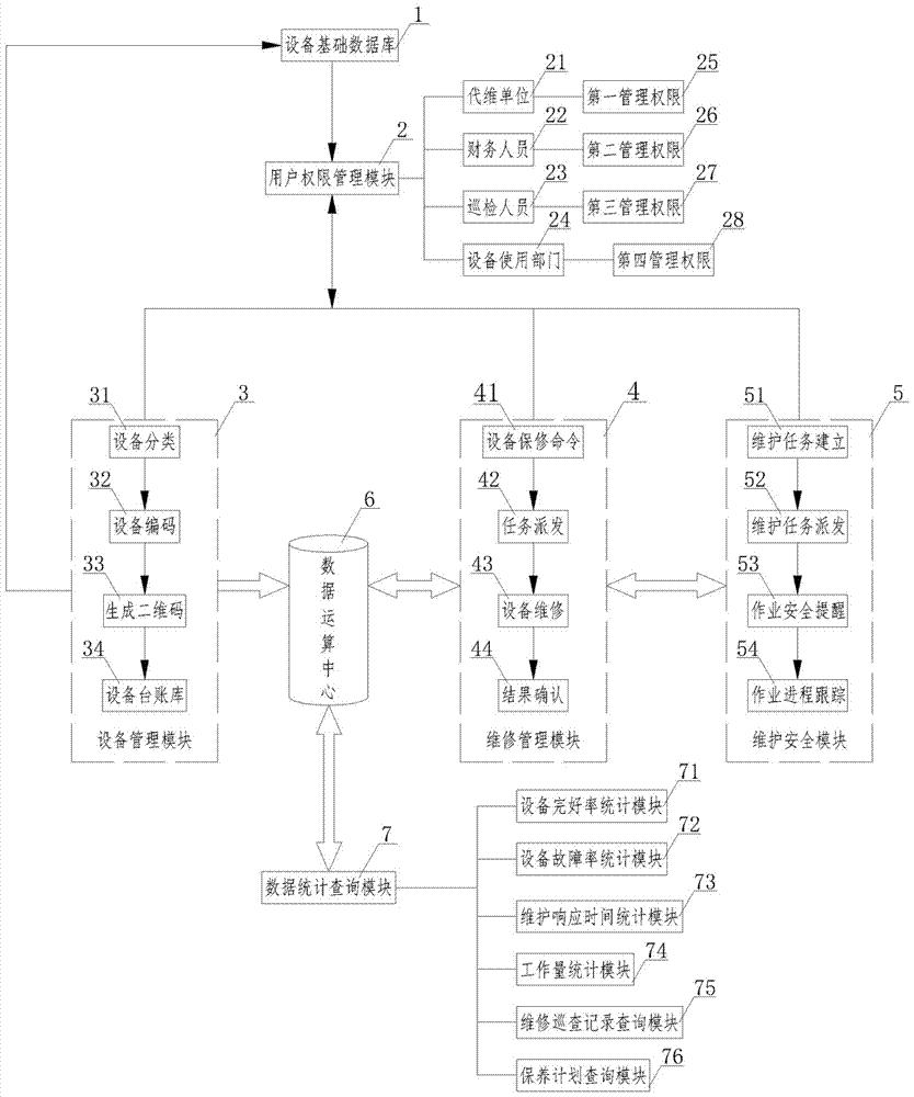 Highway equipment operation maintenance management system