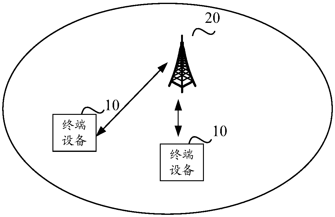 Communication method and device