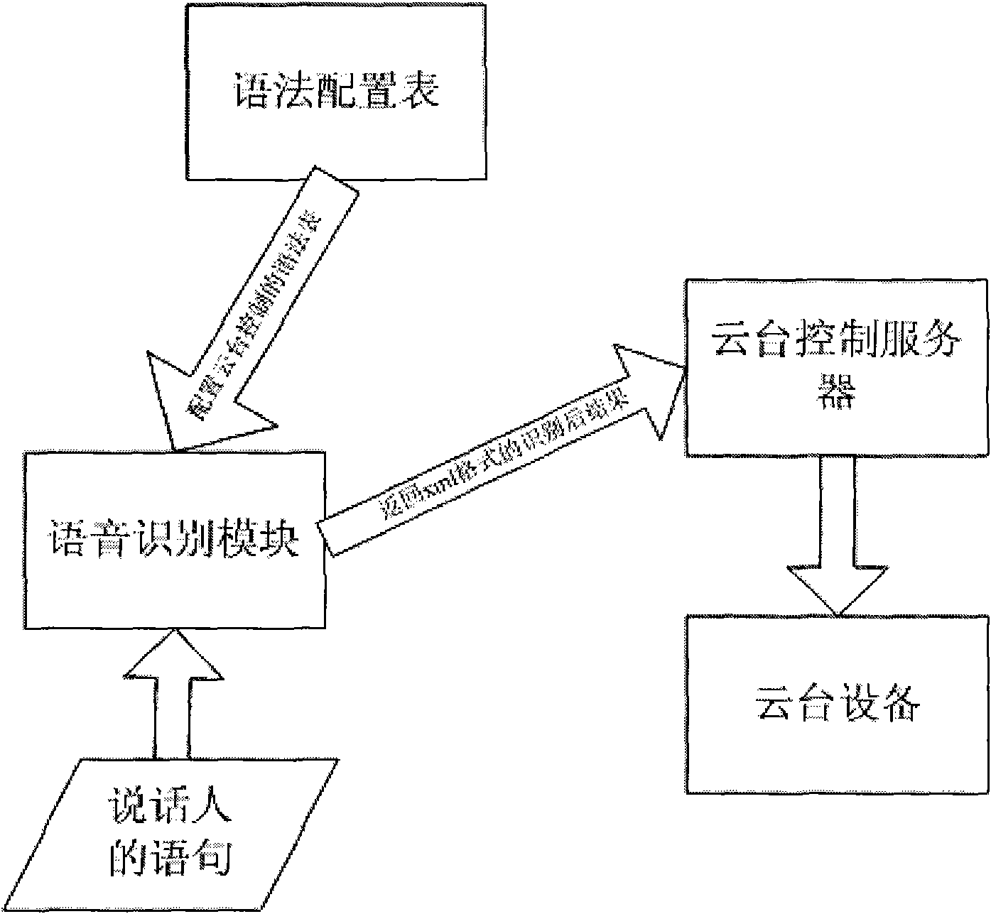 Method for controlling cradle head based on voice recognition technology