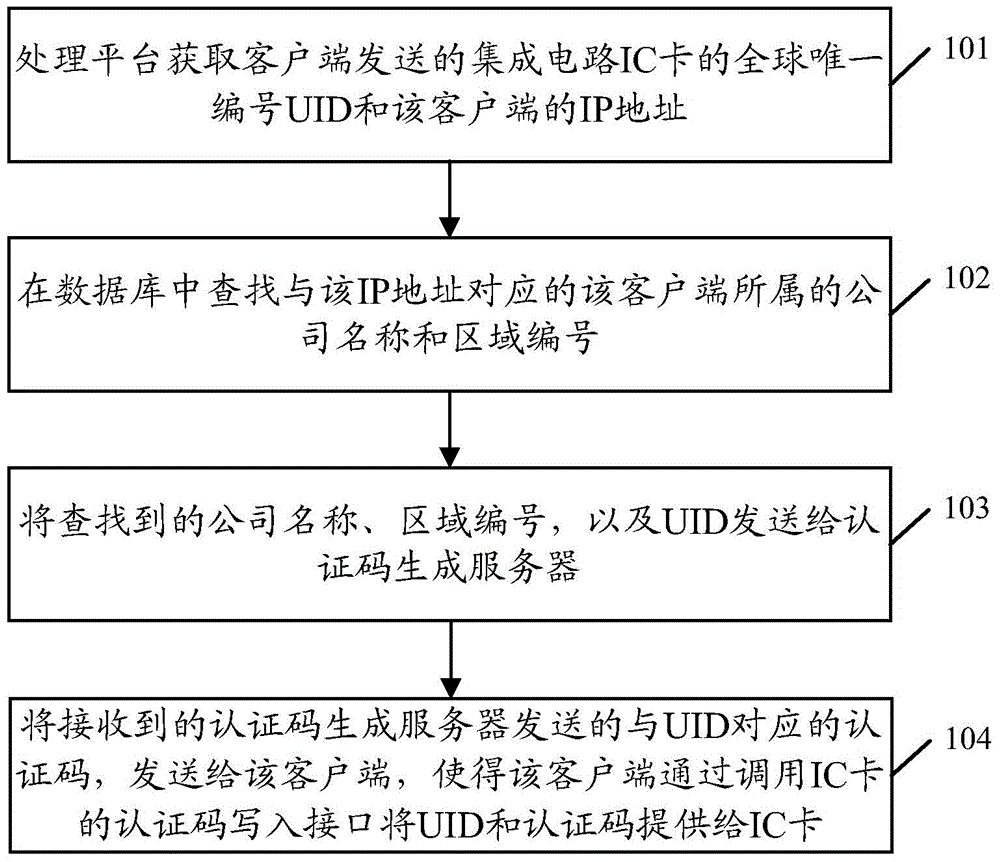 Method, device and system for obtaining authentication code of integrated circuit card