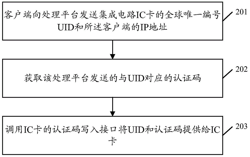 Method, device and system for obtaining authentication code of integrated circuit card