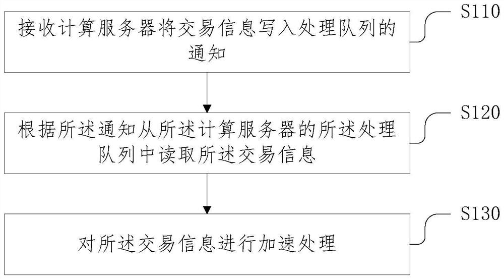 Data processing acceleration method and device, electronic equipment and storage medium