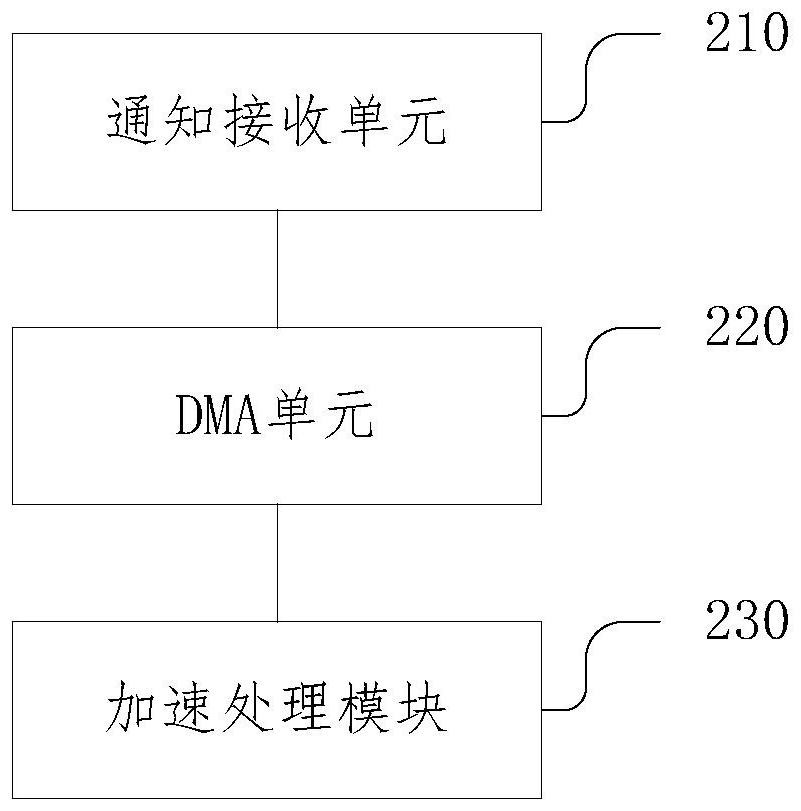 Data processing acceleration method and device, electronic equipment and storage medium