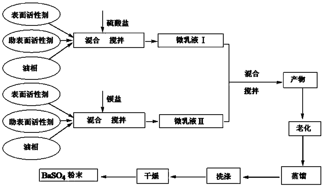 Method for preparing nanometer barium sulfate particles by water in oil type micro-emulsion method