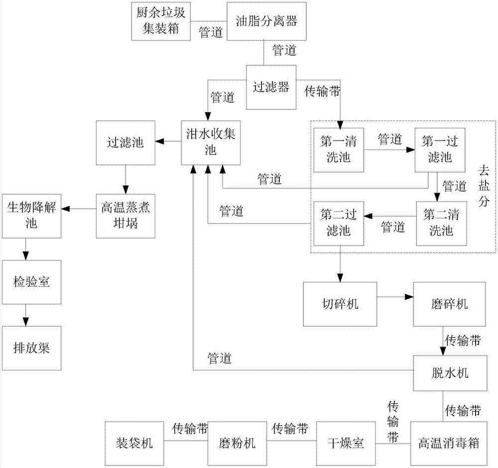 Purification recovery structure for food waste