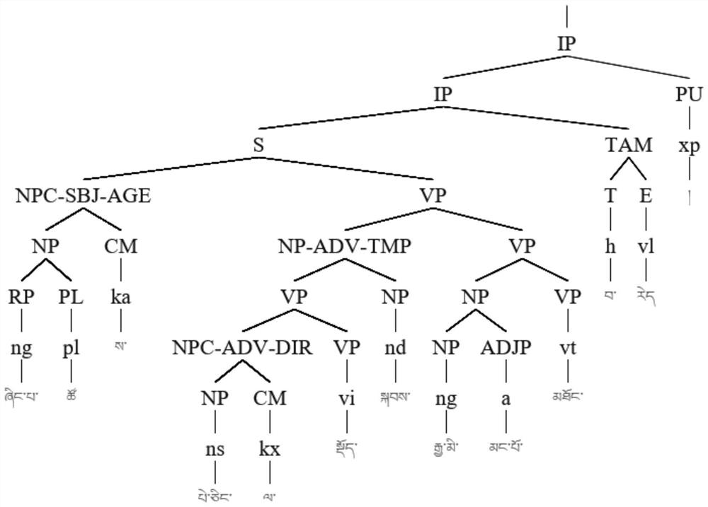 Syntactic structure fused Tibetan and Chinese language neural machine translation method