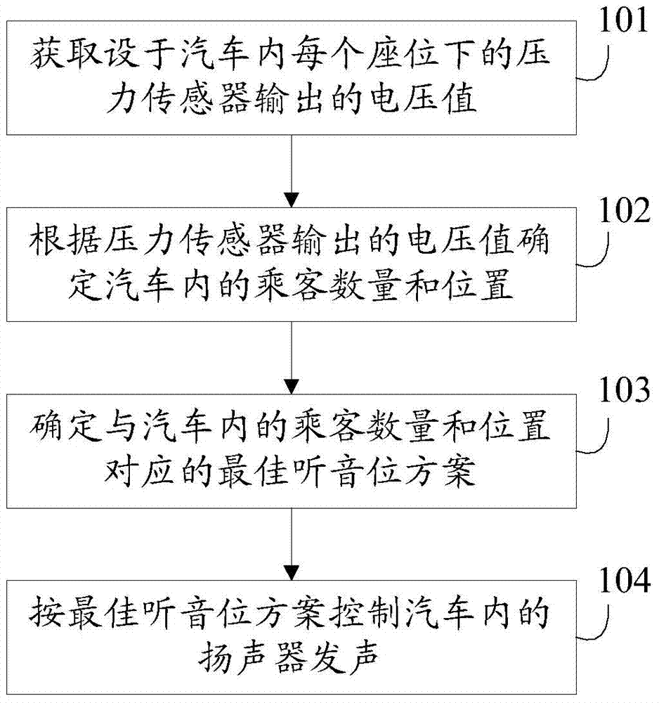 Listening position adjusting method and system for automobile sound box