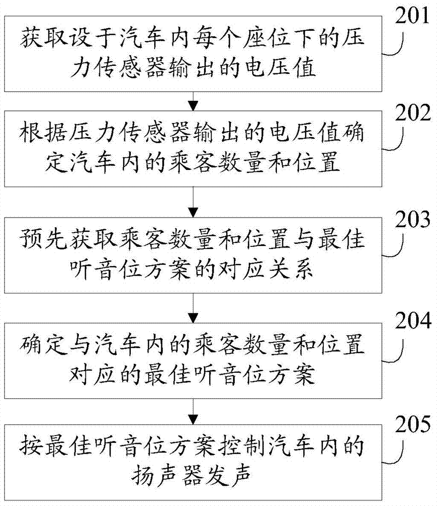 Listening position adjusting method and system for automobile sound box