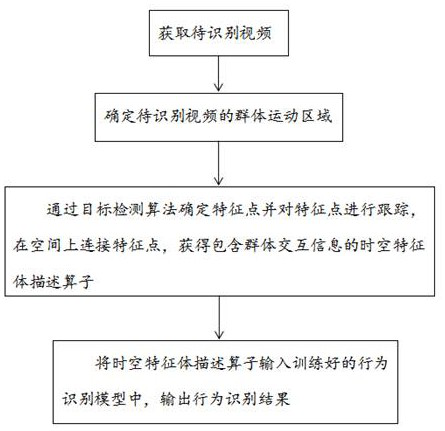 Group behavior recognition method and system