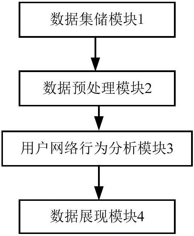 Network user behavior prediction system